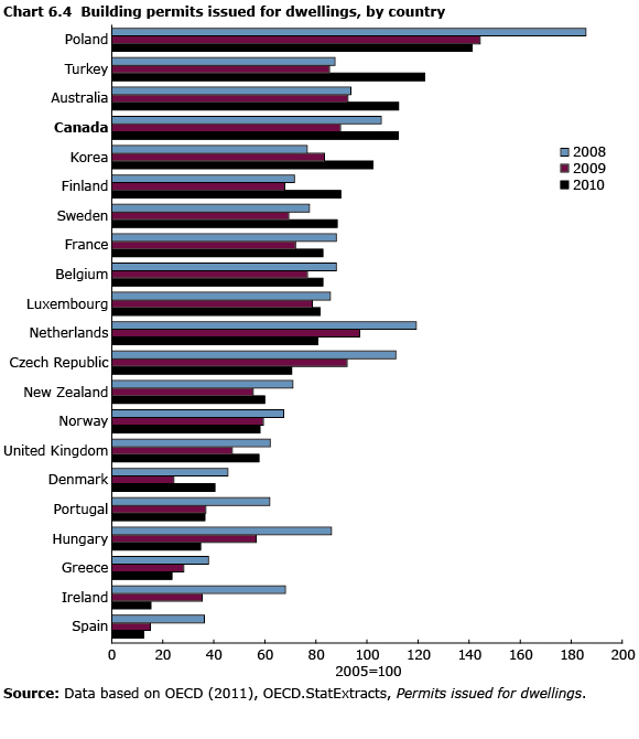 Chart 6.4 Building permits issued for dwellings, by country