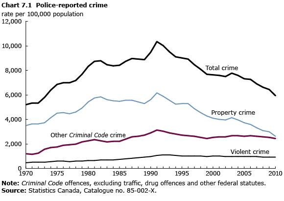 Chart 7.1 Police-reported crime