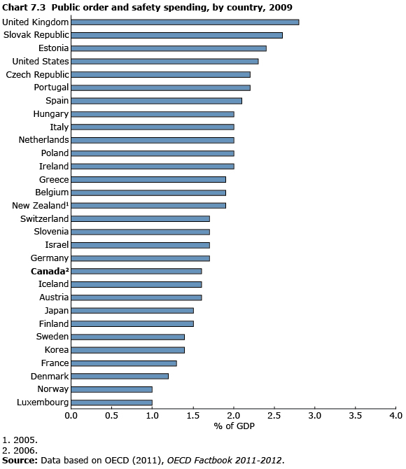 Chart 7.3 Public order and safety spending, by country, 2009