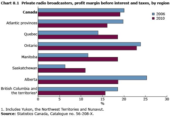 Chart 8.1 Private radio broadcasters, profit margin before interest and taxes, by region
