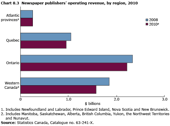 Chart 8.3 Newspaper publishers' operating revenue, by region, 2010