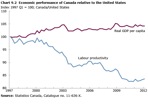 Chart 9.2 Economic performance of Canada relative to the United States