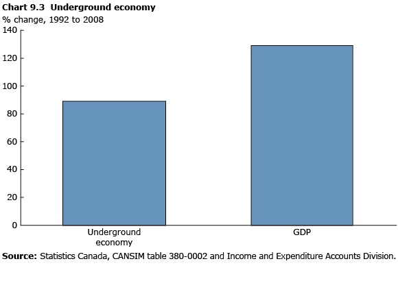 Chart 9.3 Underground economy