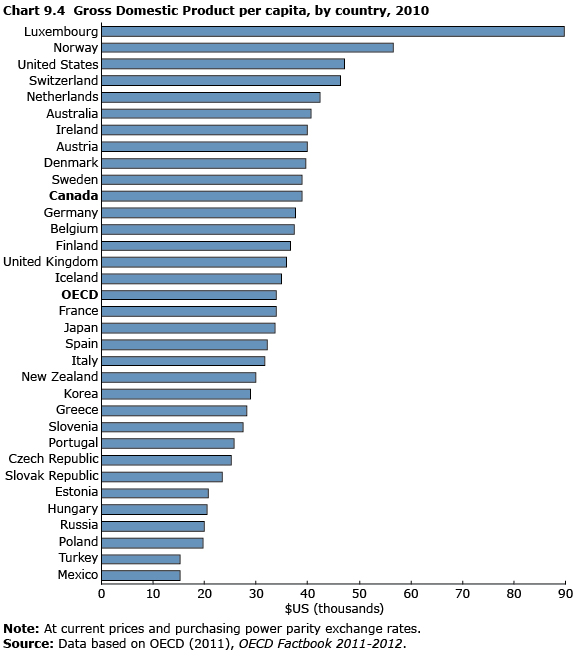 Chart 9.4 Gross Domestic Product per capita, by country, 2010