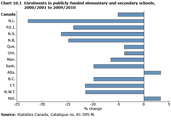Chart 10.1 Enrolments in publicly-funded elementary and secondary schools, 2000/2001 to 2009/2010