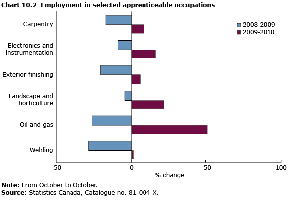 Chart 10.2 Employment in selected apprenticeable occupations