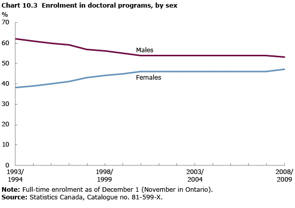 Chart 10.3 Enrolment in doctoral programs, by sex