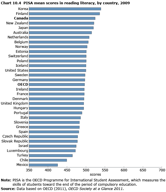 Chart 10.4 PISA mean scores in reading literacy, by country, 2009 