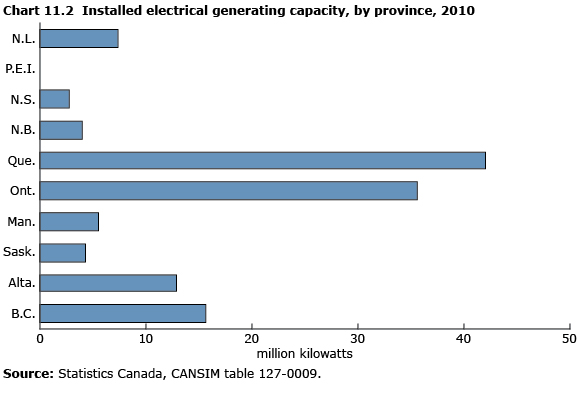 Chart 11.2 Installed electrical generating capacity, by province, 2010