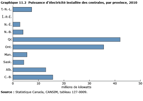 graphique 11.2 Puissance d'électricité installée des centrales, par province, 2010