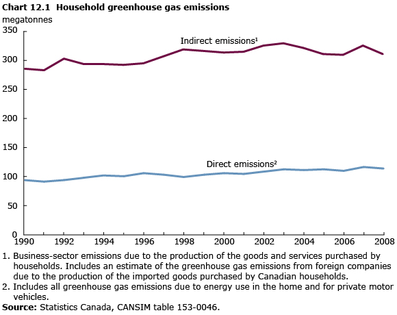 Chart 12.1 Household  greenhouse gas emissions