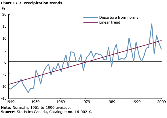 Chart 12.2 Precipitation trends