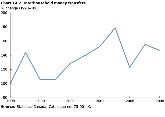 Chart 14.2 Interhousehold money transfers