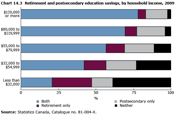Chart 14.3 Retirement and postsecondary education savings, by  household income, 2009