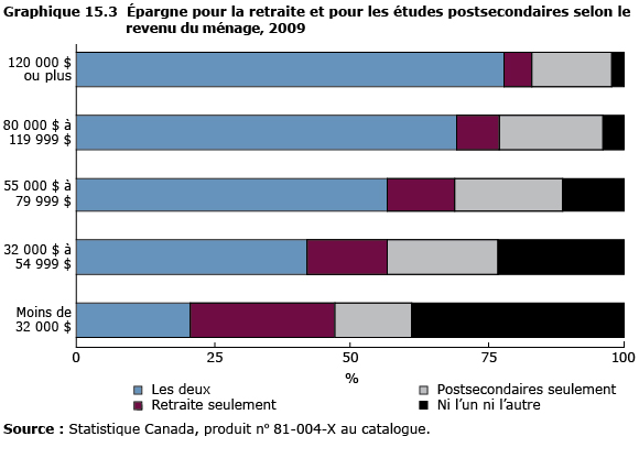 graphique 15.3 Épargne pour la retraite et pour les études postsecondaires selon le  revenu du ménage, 2009