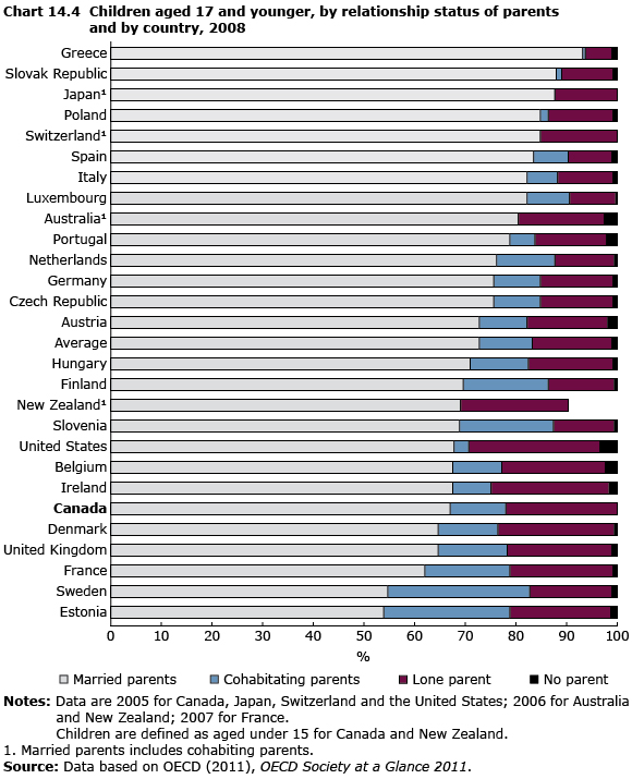 Chart 14.4 Children aged 17 and younger, by  relationship status of parents and by country, 2008