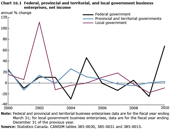 Chart 16.1 Federal, provincial and territorial, and local government business enterprises, net income