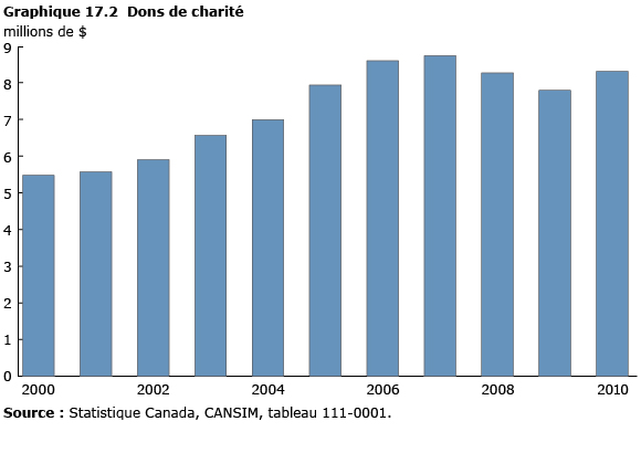graphique 17.2 Dons de charité