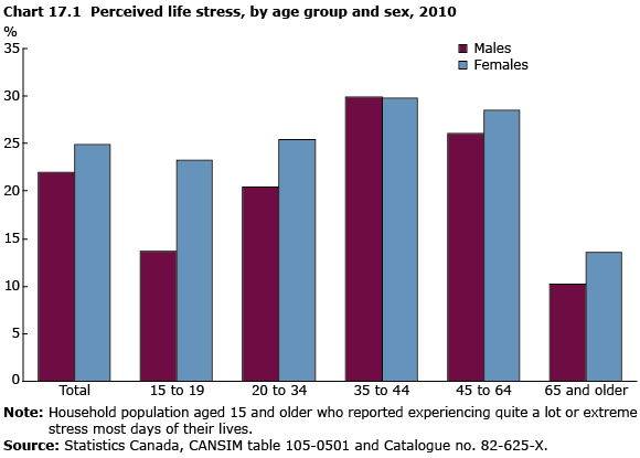 Chart 17.1 Perceived life stress, by age group and sex, 2010