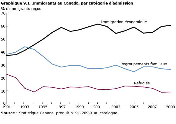 graphique 9.1 Immigrants au Canada, par catégorie  d'admission
