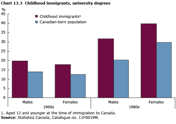 Chart 13.3 Childhood immigrants, university degrees