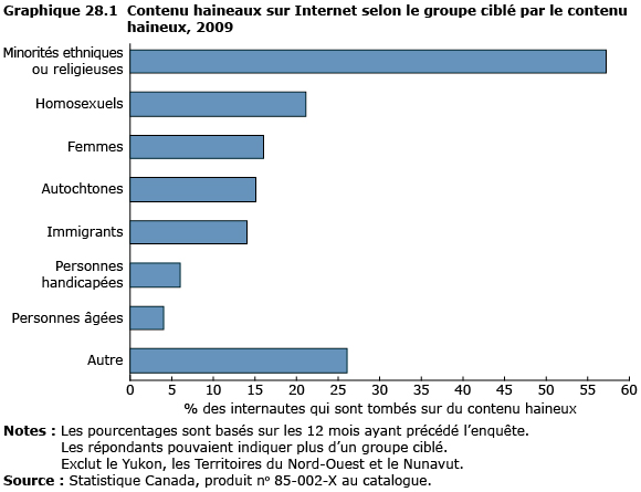 graphique 28.1 Contenu haineux sur Internet selon le groupe  ciblé par le contenu haineux, 2009