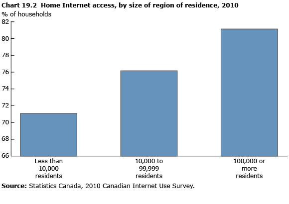 Chart 19.2 Home Internet access, by size of region of residence,  2010