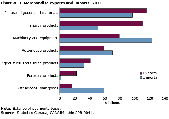 Chart 20.1 Merchandise exports and imports, 2011