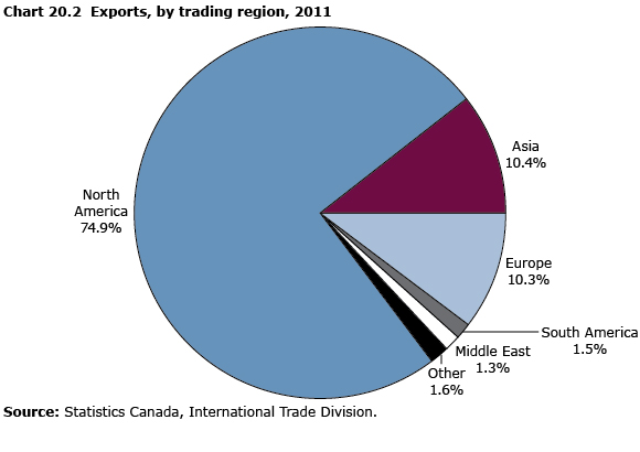 Chart 20.2 Exports, by trading region, 2011