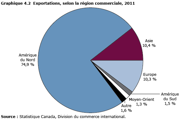 graphique 4.2 Exportations, selon la région commerciale, 2011
