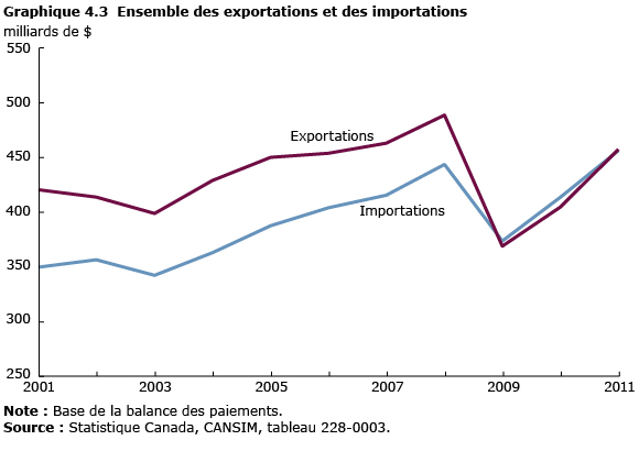 graphique 4.3 Ensemble des exportations et des importations