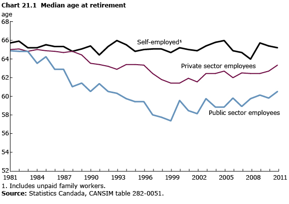 Chart 21.1 Median age at retirement
