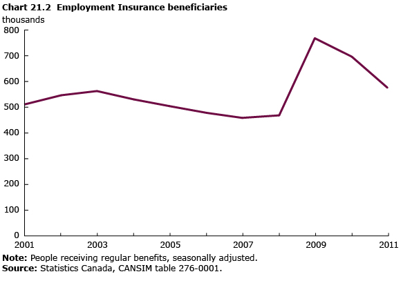 Chart 21.2 Employment Insurance beneficiaries