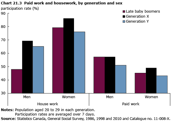 Chart 21.3 Paid work and housework, by generation and sex