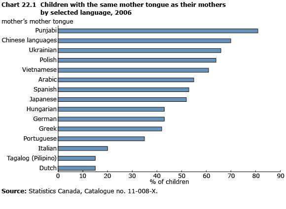 Chart 21.1 Children with the same mother tongue as their mothers, by  selected language, 2006
