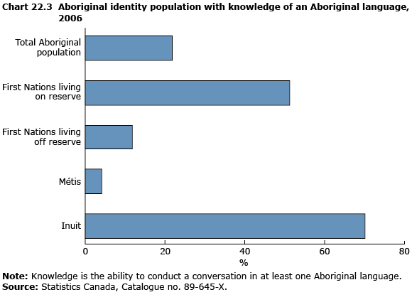 Chart 21.3 Aboriginal identity population with knowledge  of an Aboriginal language, 2006