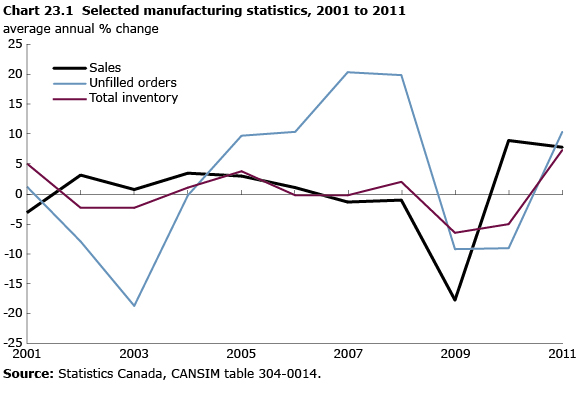 Chart 23.1 Selected manufacturing statistics, 2001 to 2011