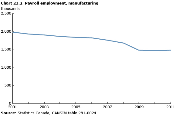 Chart 23.2 Payroll employment, manufacturing