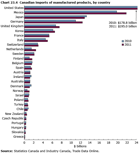 Chart 23.4 Canadian imports of manufactured products, by country