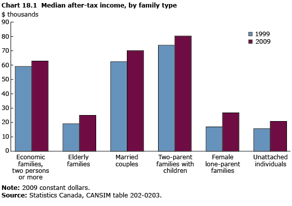 Chart 18.1 Median market income, by family type