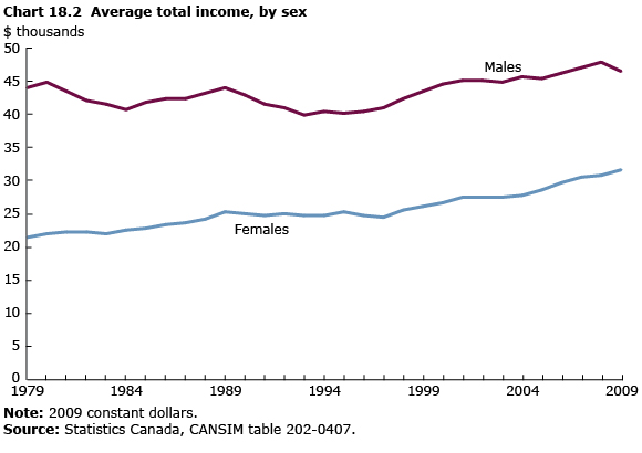 Chart 18.2 Average total income, by sex