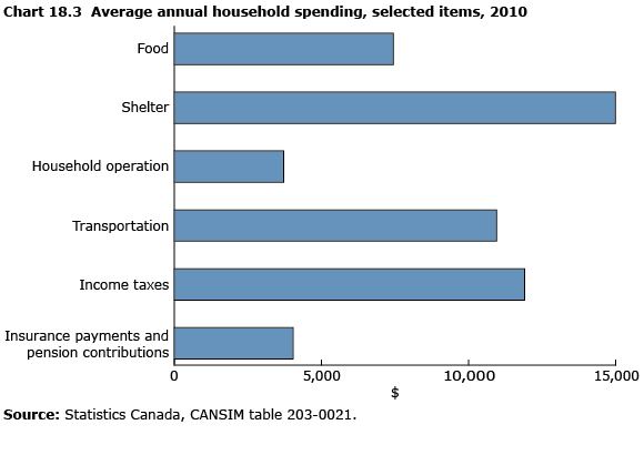 Chart 19.3 Average annual household spending, selected items, 2010