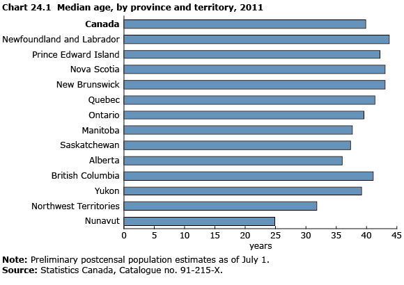 Chart 24.1 Median age, by province and territory, 2011