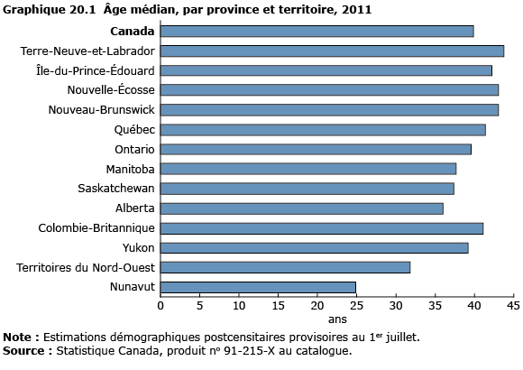 graphique 20.1 Âge médian, par province et territoire, 2011