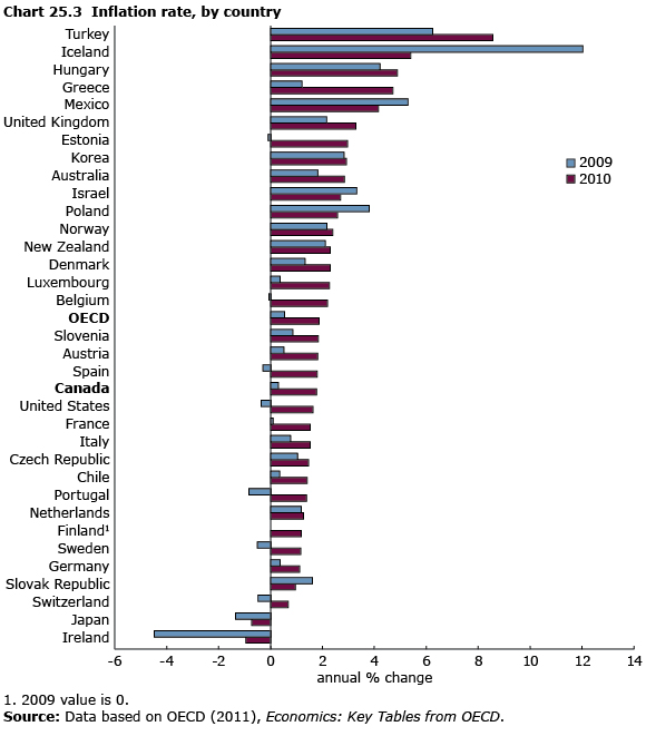 Chart 25.3 Inflation rate, by country