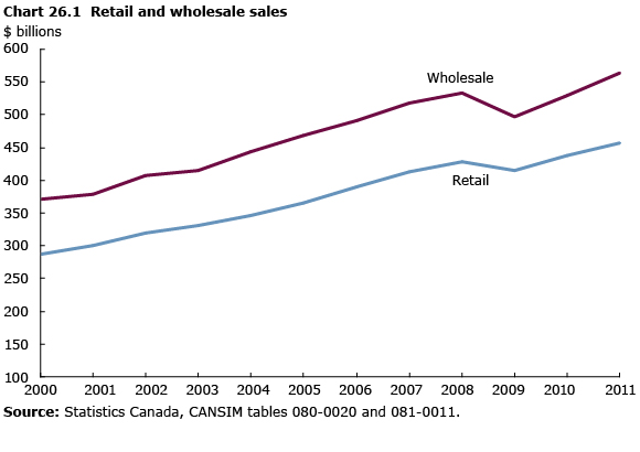 Chart 26.1 Retail and wholesale sales
