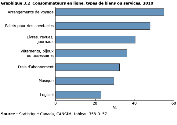 graphique 3.2 Consommateurs en ligne, types de biens ou services, 2010
