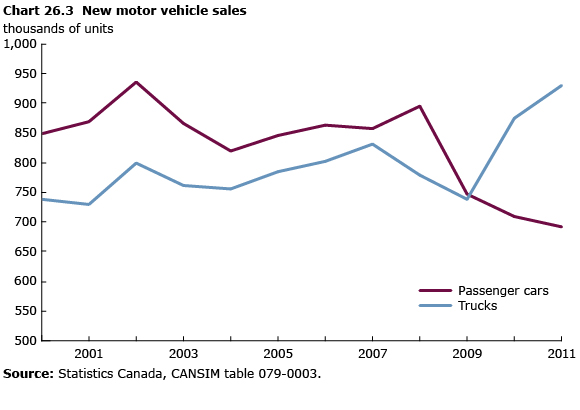 Chart 26.3 New motor vehicle sales