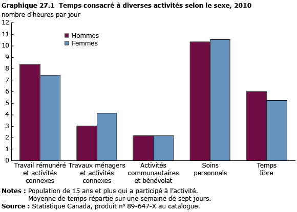 graphique 27.1 Temps consacré à diverses activités selon le  sexe, 2010