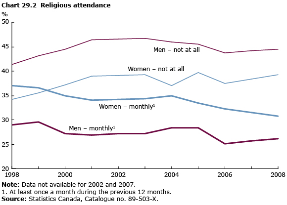 Religious attendance
